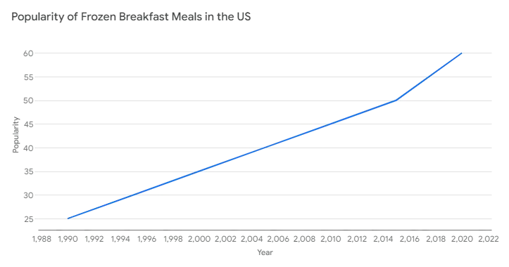  Chart displaying trends in frozen breakfast meal consumption in the U.S.