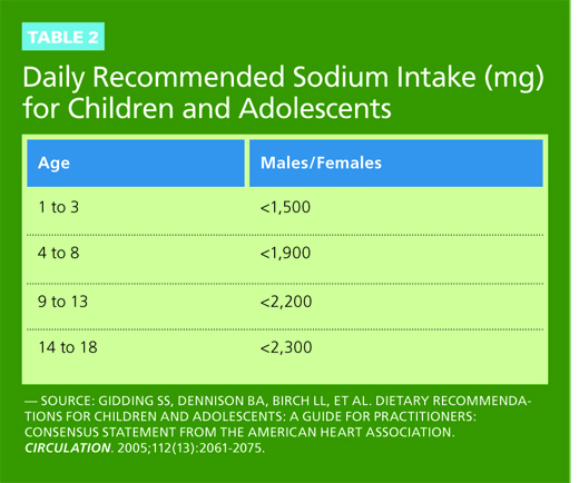 chart showing the daily recommended sodium intake for childreb and adolesents